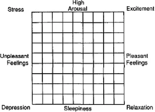 Figure 1. Affect Grid developed by Russel, Weiss & Mendelsohn (1989)