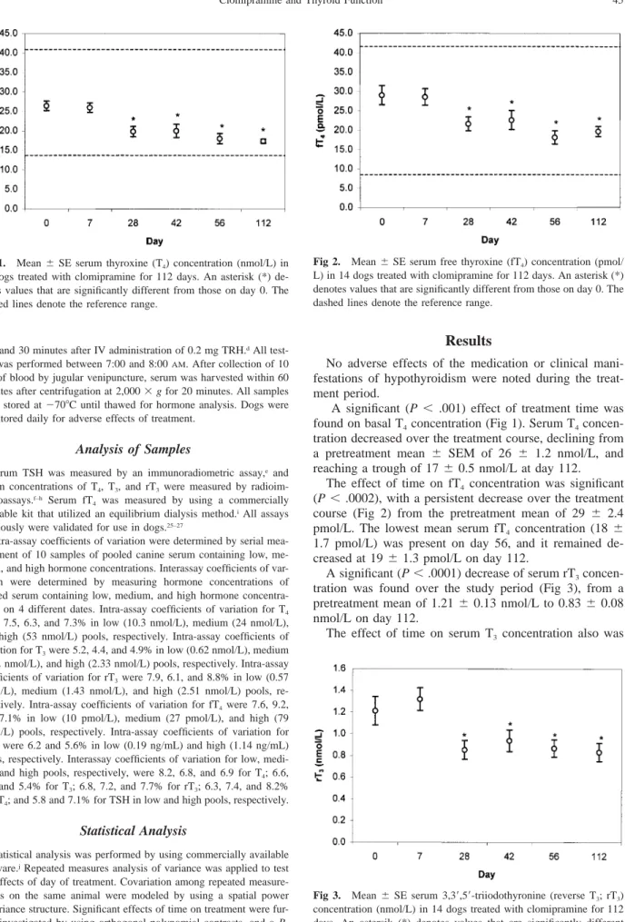 Fig 2. Mean ⫾ SE serum free thyroxine (fT 4 ) concentration (pmol/