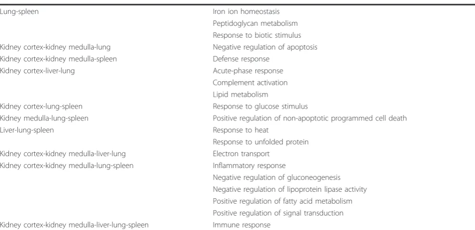 Table 5 Common biological processes (Continued)