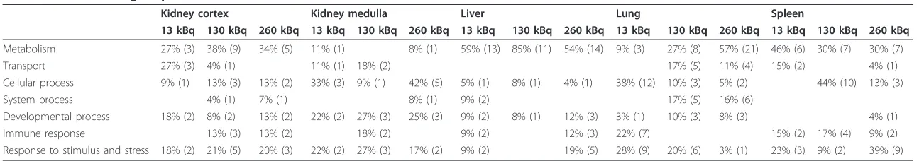 Table 6 Parental biological processes