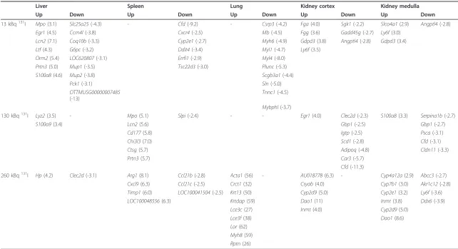 Table 3 Strongest modulated transcripts