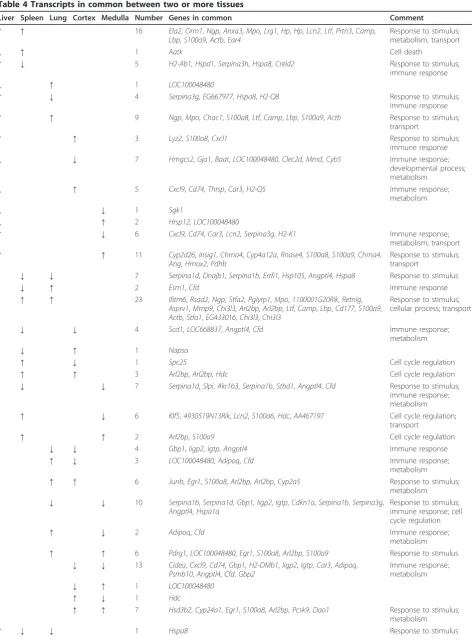 Table 4 Transcripts in common between two or more tissues