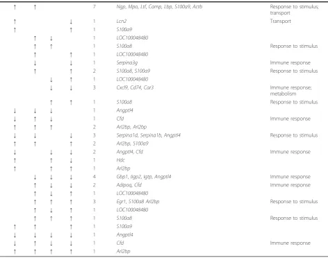Table 4 Transcripts in common between two or more tissues (Continued)