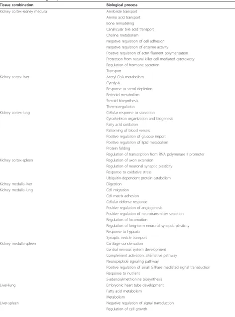 Table 5 Common biological processes