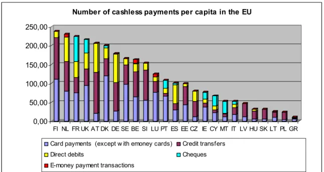 Figure 21 shows the number of transactions per capita, distinguishing between payment  instruments