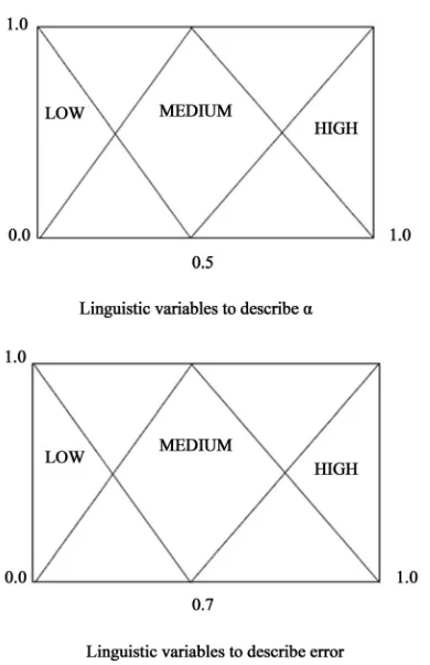Figure 5. Membership function for error and α. 
