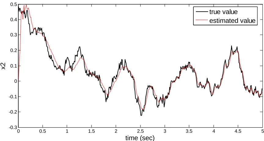 Figure 8. First state component x 1t and filter ˆx1t t under time varying delay. 