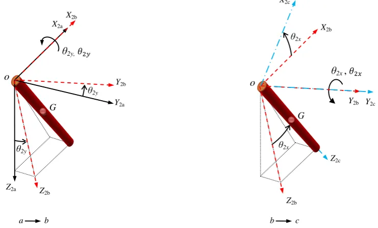 Figure 2. Fig.2: Representation of successive rotations to reach the body coordinates of the hanging load     Representation of successive rotations to reach the body coordinates of the hanging load.