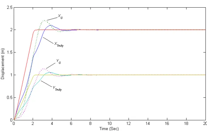 Figure 6. Response to planar trolley motion under WBC (sub G: mass centre of distributed load).