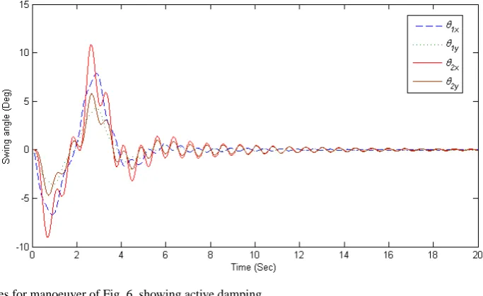 Figure 8. Reduction of forces acting on trolley through WBC process.