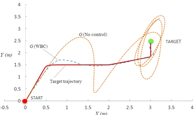 Figure 9. Trolley response to 1 m x direction input with diﬀerent Z values in the WBC.
