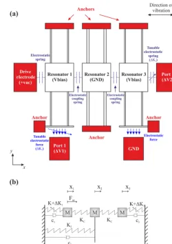 Figure 1. (a)sor, showing three resonators coupled electrostatically with theirneighbours