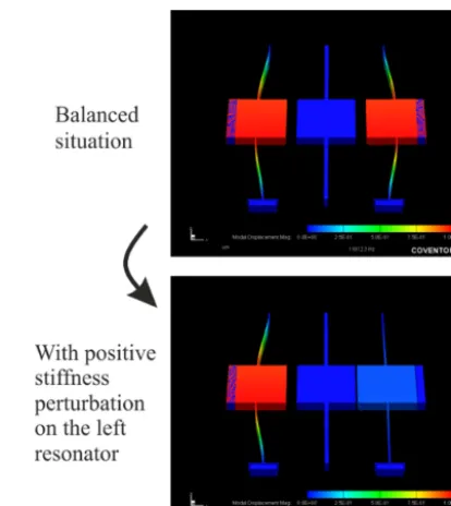 Figure 2. Illustration of the mode shapes of the out-of-phase modeof a representative 3DoF resonant structure, simulated using Coven-torWare FEM tool: (top) without perturbations and (bottom) withstiffness perturbations