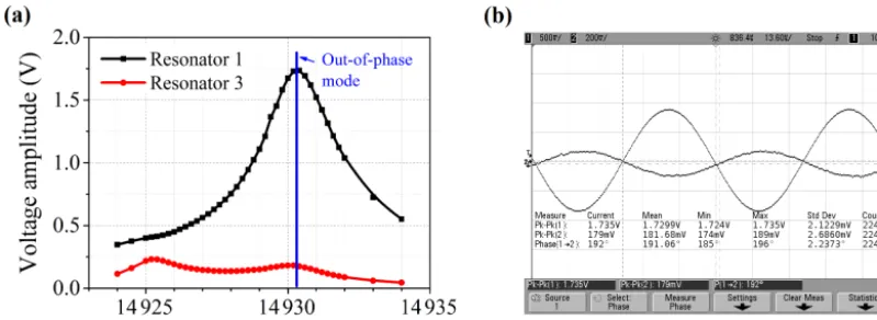 Figure 5. Scanning electron micrograph (SEM) showing (a) the 3DoF MEMS mode-localized resonant sensor; (b) the structure for potentialdetection at potential port 1; (c) the structure for potential detection at potential port 2.