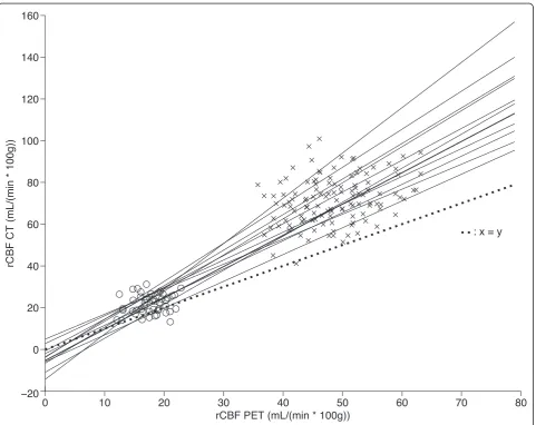 Figure 3 Scatter plot of rCBF CT against rCBF PETis indicated. The rCBF CT values are clearly biased towards higher rCBF values, and the regression slopes are all above 1.0