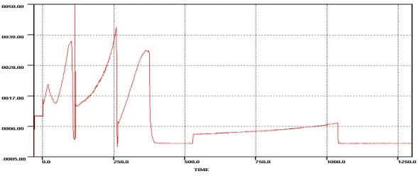 Fig. 6.1 Parameter Plot Affected by Wild Samples around  x=113.00 seconds.  