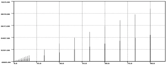 Fig 6.7  Sin(x) data samples –Manipulated with wild entries  