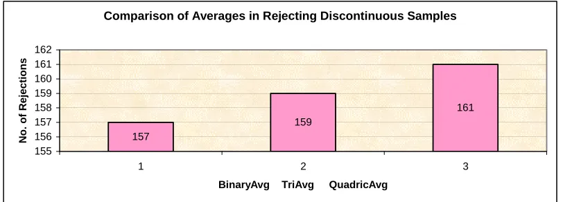 Fig 6.12 Data Sample Plot of Binomial distribution with wild entries (No. of trials is 10 and 1 success in 10 trials)  
