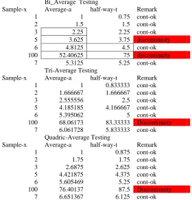 Table 4.1 Comparison of Poly Averages for detecting wild samples 