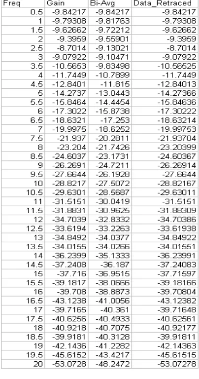 Table 5.1 Gain Data retraced from bi-averages 