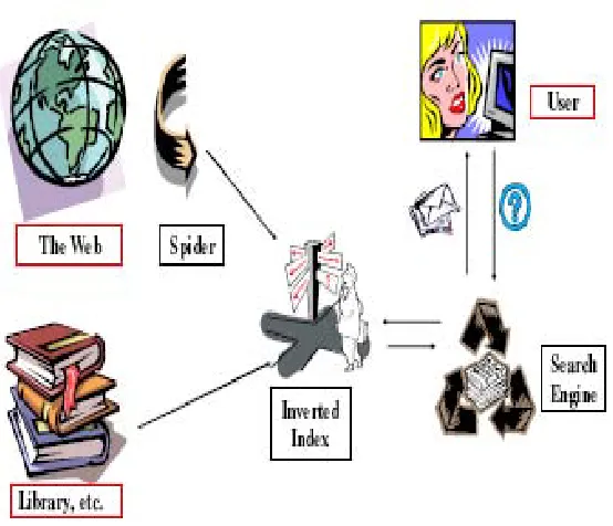 Fig. 3. Information Retrieval Method  