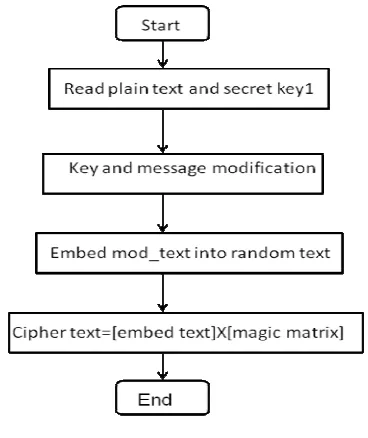 Figure 5.  Magic Square of order 3 