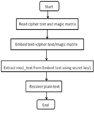 Figure 7.  Overview of Proposed Decryption Algorithm 