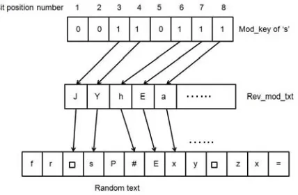 Figure 8.    Embedding procedure of character ‘s’ 