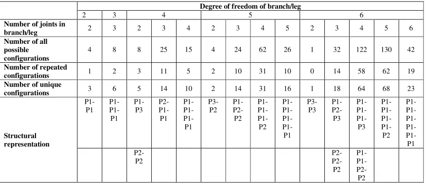 Table 1. Possible configurations. 