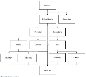 Figure 3: Online Identity Composition 