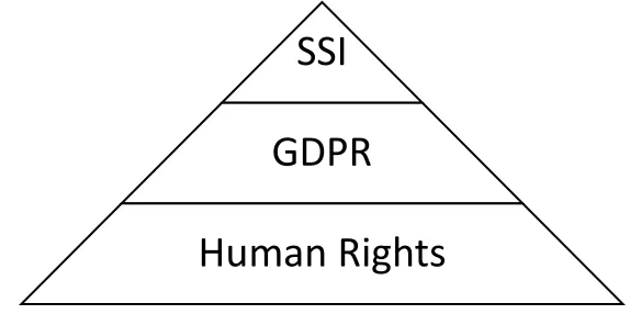 Figure 4: Personal Rights, Regulations, and Principles Hierarchy 