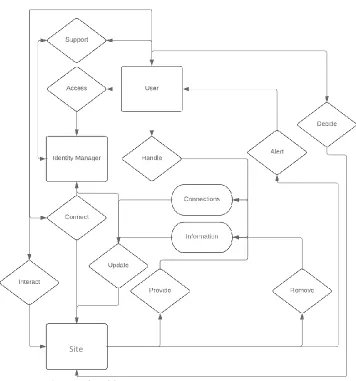 Figure 6: Interaction Design Conceptual Model 