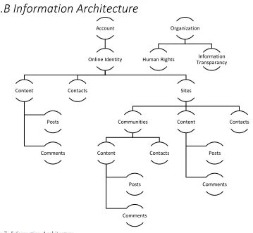 Figure 7: Information Architecture 