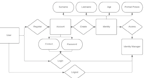 Figure 11: Access Model 