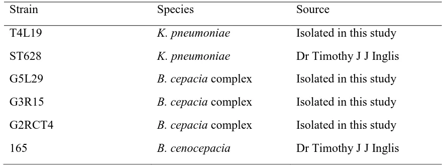 Table 2.1 Strains, species, and source of bacterial organisms used in this study 