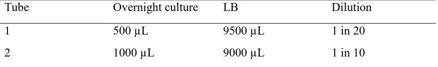 Table 3.1 Dilutions of overnight bacterial culture in LB broth 