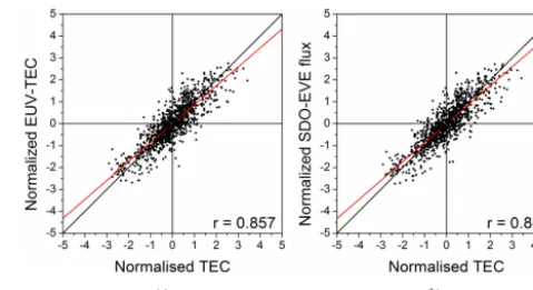 Figure 3. EUV-TECglobal mean TEC. Data have been normalized and ﬁltered as in (a), and integrated SDO/EVE ﬂux (b) vs.Fig
