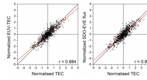 Figure 8. As in Fig. 3, but with EUV-TEC and SDO/EVE integratedﬂuxes shifted according to the delay as shown in Figs