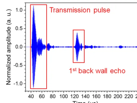 Figure 4. Bandpass-ﬁltered A-scan of an US signal (53 VPP, 3 burstcycles, gain level 49 %) of two opposing transducers in the USPTadapter ﬁlled with distilled water: the transmission pulse and theﬁrst back wall echo can be clearly distinguished and are marked inred.