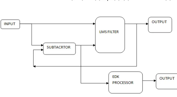Figure 1 Block Diagram of the proposed design 