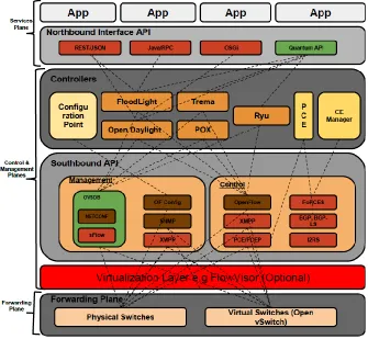 Figure 6: Interfaces and SDN controllers [38]
