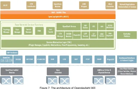 Figure 7: The architecture of Opendaylight [40] 