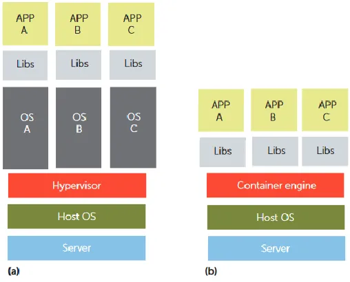 Figure 8: Comparison of hypervisor (a) and container-based (b) deployments [42] 