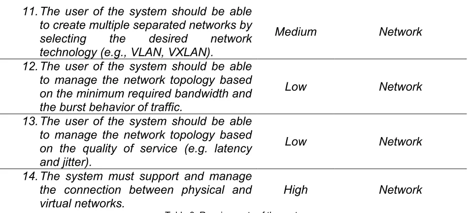 Table 3: Requirements of the system 