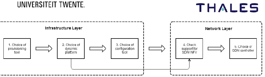 Figure 10: Realization of the infrastructure (a) and network (b) layer of a generic software-defined system 