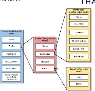 Figure 13: Bare Metal Configuration Model 