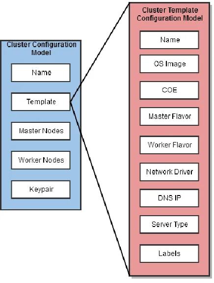 Figure 14: Container cluster configuration model 