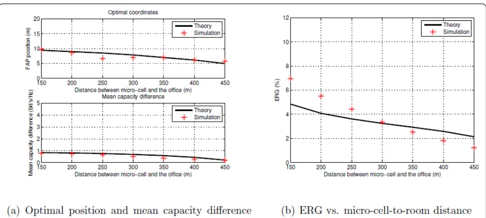Figure 5 1 FAP optimal location and ERG performance with respect to outdoor micro-cell interference