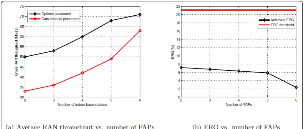 Figure 7 ERG performance for 2 to 6 FAPs between optimal and conventional deployment.