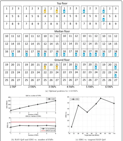 Figure 8 Optimising indoor femtocell deployment and the capacity and energy consumption improvements